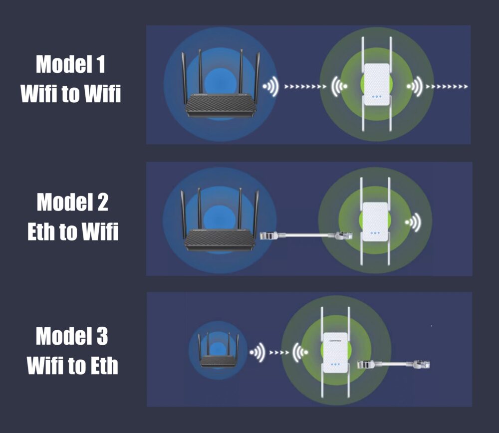 WiFi 6 Répéteur WiFi Puissant 3000Mbps, Amplificateur WiFi Puissant sans Fil Double Bande 5GHz & 2.4GHz WiFi Boosterm, Compatible avec Toutes Les Box Internet (Ref: 17042) – Image 6