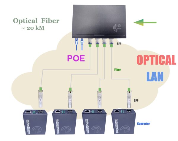 PoE Fiber Optic Switch Switch with 2 1.25GB SFP Ports, 16 Gigabit