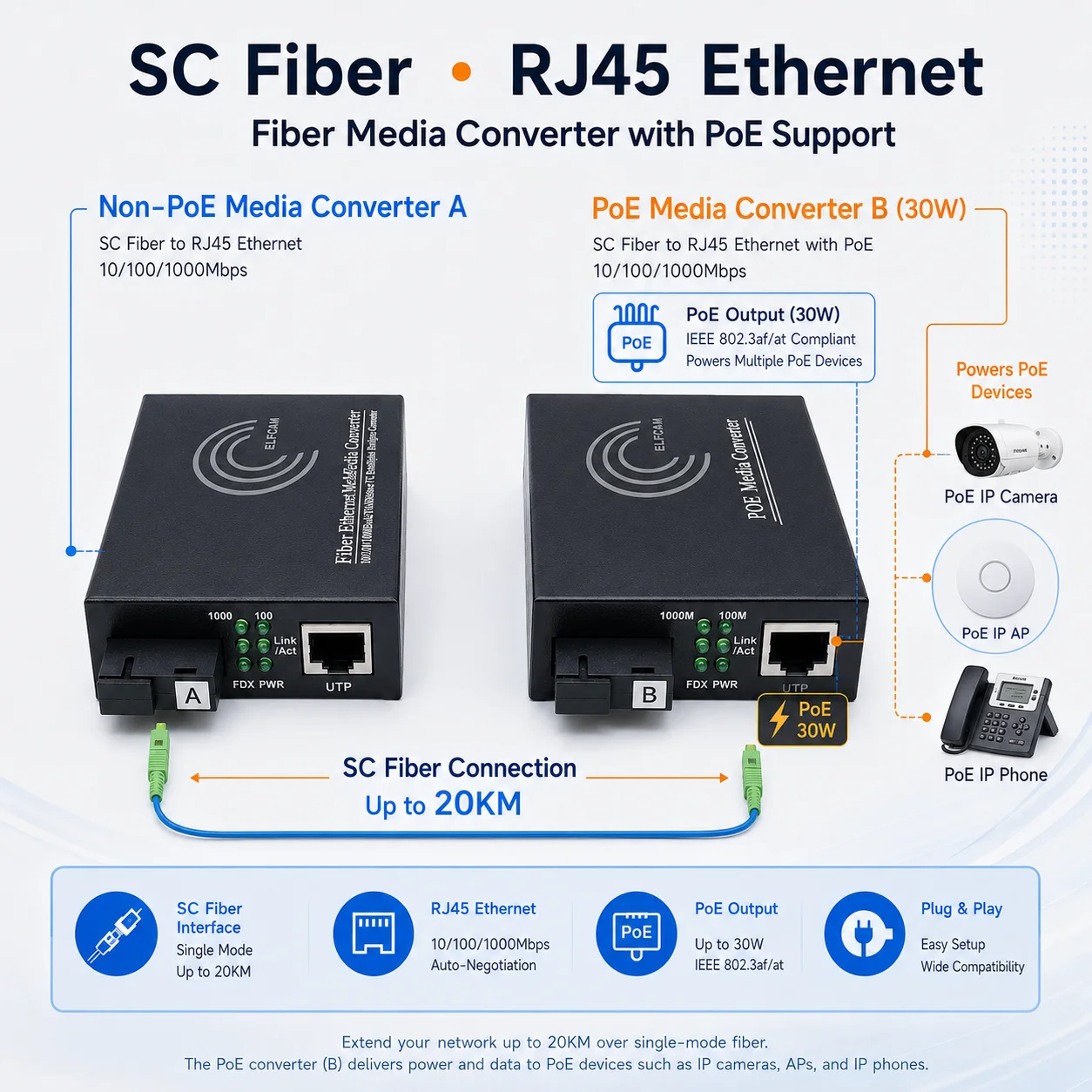 Convertisseur Fibre Ethernet PoE, Convertisseur de Média SFP (mini-GBIC) Inclus, Avec Mode adaptatif 10/100/1000Mbps (Ref:3452) - obrazek 3