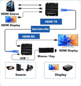 1 Pair – HT1001K – Extendeur HDMI Audio/Vidéo prise de contrôle à distance d’un ordinateur via Fibre Optique & …