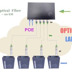 PoE Commutateur Switch Fibre Optique avec 2 Ports SFP 1,25Go, 4 Ports PoE Gigabit Ethernet 10/100/1000Mbps, Plug & Pla…
