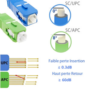Câble à Fibre Optique SC/APC à SC/UPC OS2 Simplex Blanche (Freebox)(Ref:345)