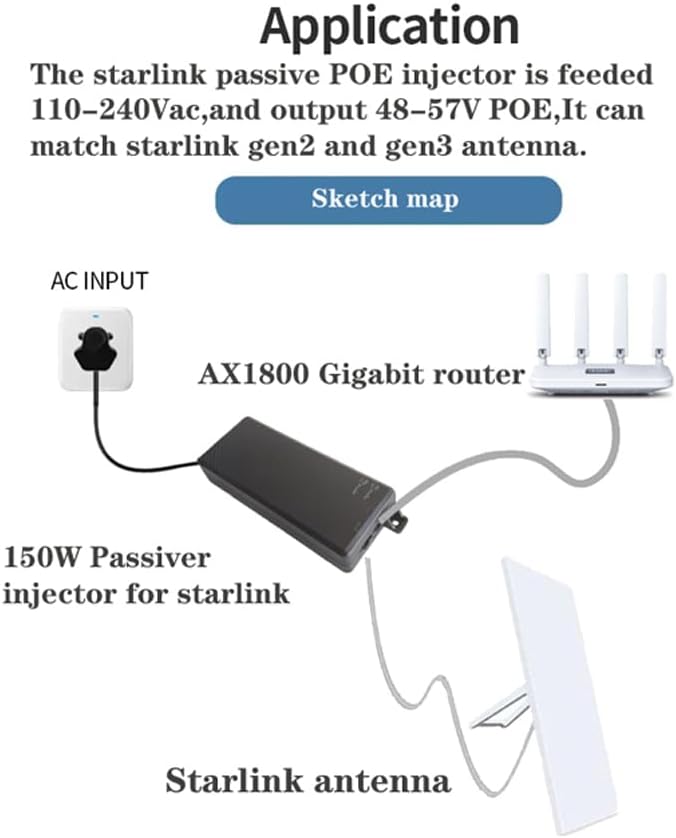 Elfcam - 150W PoE Injecteur 2,5Gb/1,25Gb pour Starlink Gen 3 et Gen 2, Passive PoE Injector avec Protection Contre Les Surtensions 3KV, Play & Plug, Entrée 100-240V AC et Sortie 150W 48V-56V – Bild 5