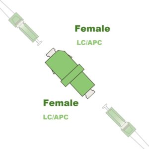 Les Adaptateurs LC-LC APC Monomode Simplex (Ref:2379)