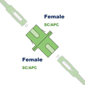 Les Adaptateurs SC-SC APC Monomode(Ref:485)