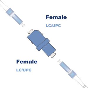 Les Adaptateurs LC-LC UPC Monomode (Ref:2434)
