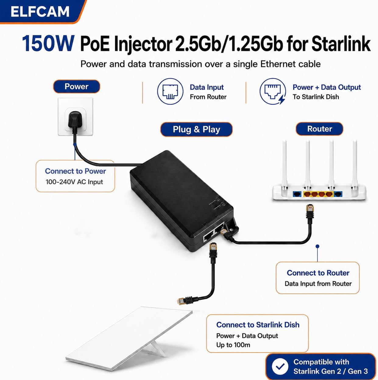 Elfcam - 150W PoE Injecteur 2,5Gb/1,25Gb pour Starlink Gen 3 et Gen 2, Passive PoE Injector avec Protection Contre Les Surtensions 3KV, Play & Plug, Entrée 100-240V AC et Sortie 150W 48V-56V – Bild 2