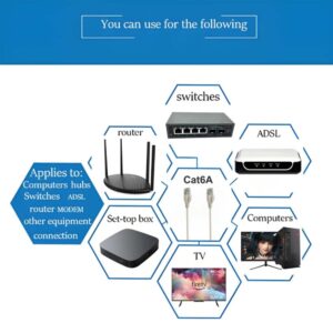 Câble Ethernet Cat 6A, Ultra Slim 10Gbps 32AWG UTP OD 2,8mm 500MHz, 10Gb Thin RJ45 Cat6a Patch Cord pour Data Center (Lot1)