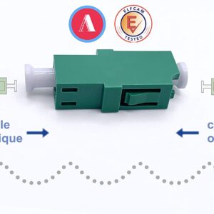 Les Adaptateurs LC-LC APC Monomode Simplex (Ref:2379)