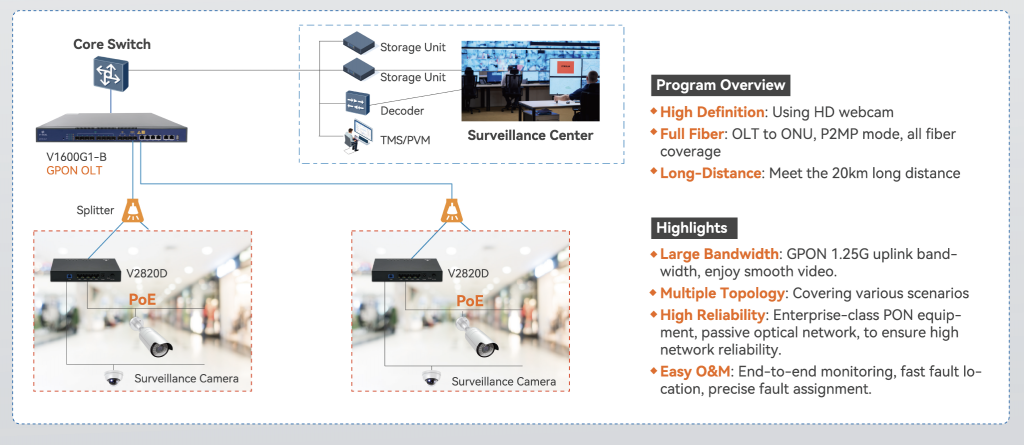Surveillance PoE par fibre