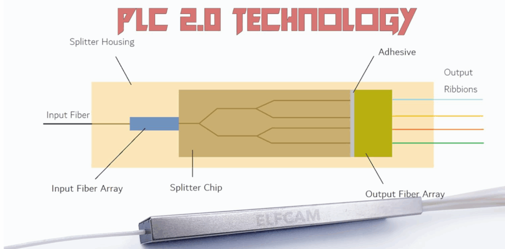 Schéma splitteur PLC fibre optique — distribution FTTH multi-abonnés
