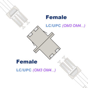 Les Adaptateurs LC-LC UPC, Multimode Duplex (Ref:551)