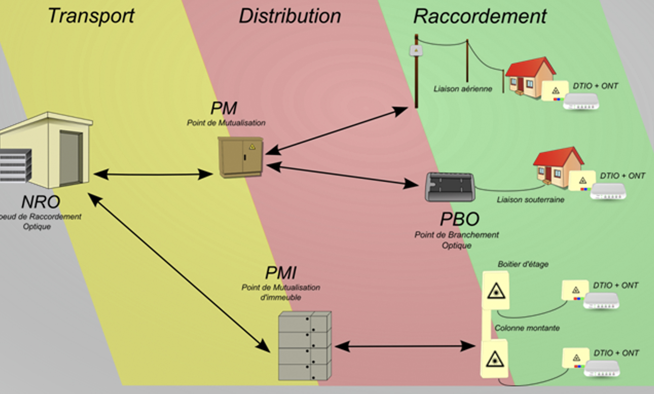 Déploiement FTTP fibre optique jusqu'au domicile — infrastructure FTTH Elfcam