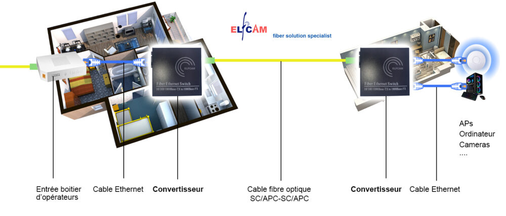 Schéma connexion convertisseur fibre optique Elfcam