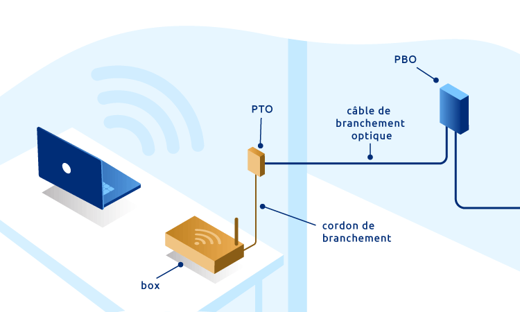 Schéma de branchement PBO PTO box Internet fibre optique FTTH — installation domestique