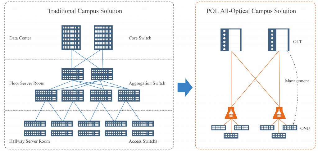 Schéma réseau campus