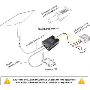 Injecteur PoE 150W Gigabit pour Starlink – Alimentation DC Pour Starlink Gen 2 48V / Starlink Gen 3 48V~57V, Vitesse…
