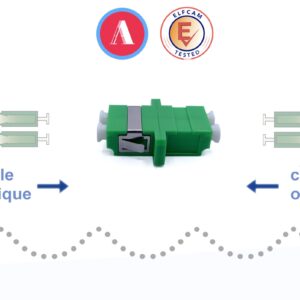 Les Adaptateurs LC-LC APC Monomode Duplex (Ref: 8060)