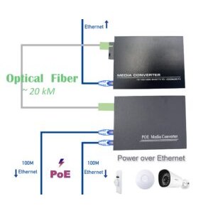 Convertisseur Fibre Ethernet PoE, SFP (mini-GBIC) Inclus, 2 RJ45 Ports (Ref:4880)