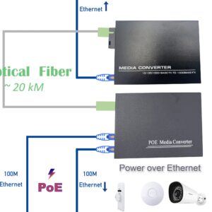 Convertisseur Fibre Ethernet PoE, SFP (mini-GBIC) Inclus, 2 RJ45 Ports (Ref:4880)