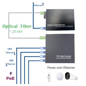 Convertisseur Fibre Ethernet PoE, SFP (mini-GBIC) Inclus, 4 RJ45 Ports (Ref:4896)