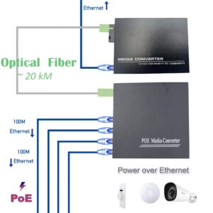 Convertisseur Fibre Ethernet PoE, SFP (mini-GBIC) Inclus, 4 RJ45 Ports (Ref:4896)