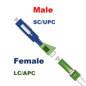 Adaptateur à Fibre Optique Câble Monomode Simplex LC/APC Femelle à SC/UPC Mâle, Lot de 1