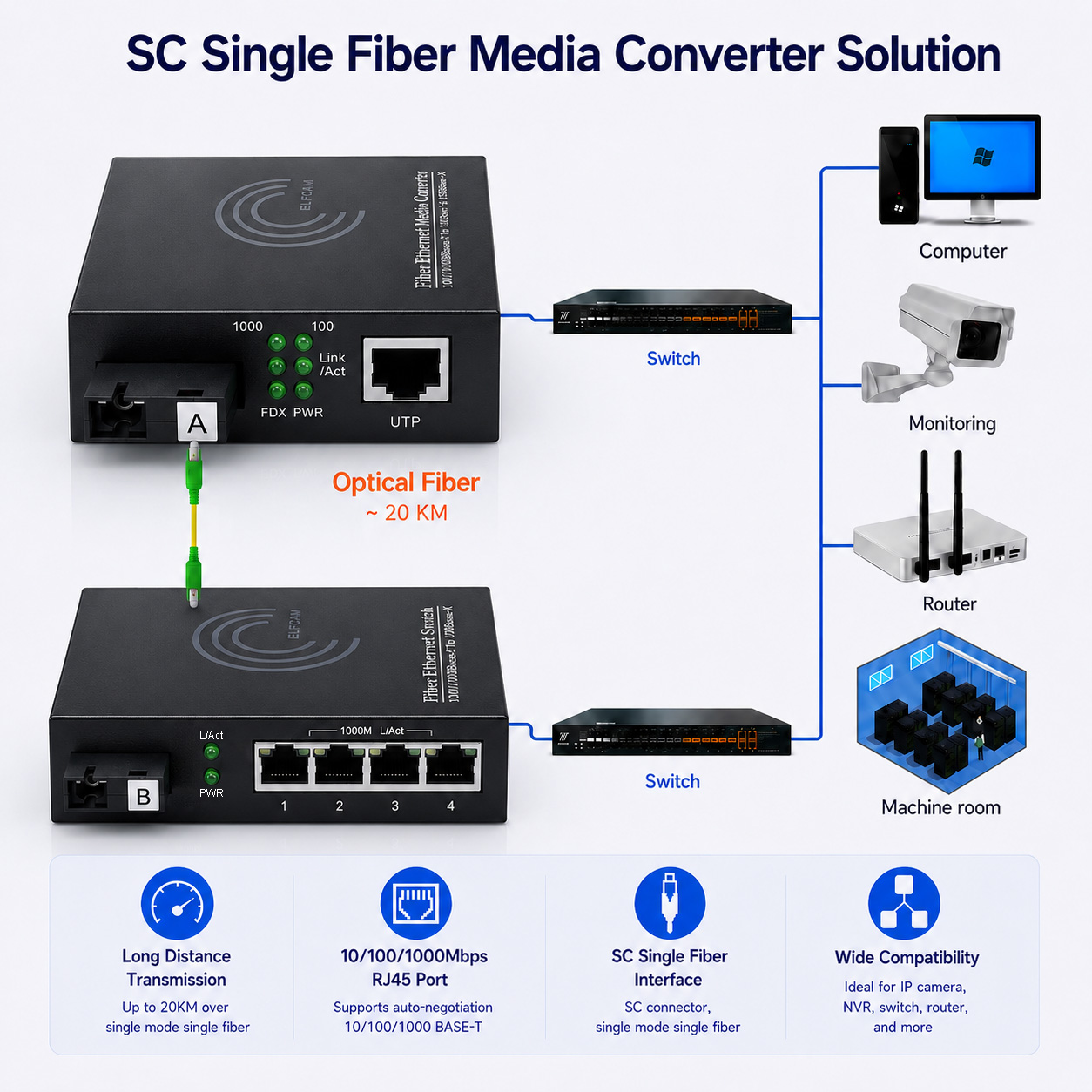 Elfcam - Lot de 2 Convertisseur Fibre Ethernet, Convertisseur de Média SFP (mini-GBIC) Inclus, Jusqu'à une Distance de 20KM sur Fibre Optique SC Monomode (4 Ports RJ45) (Ref:2181) - obrazek 6